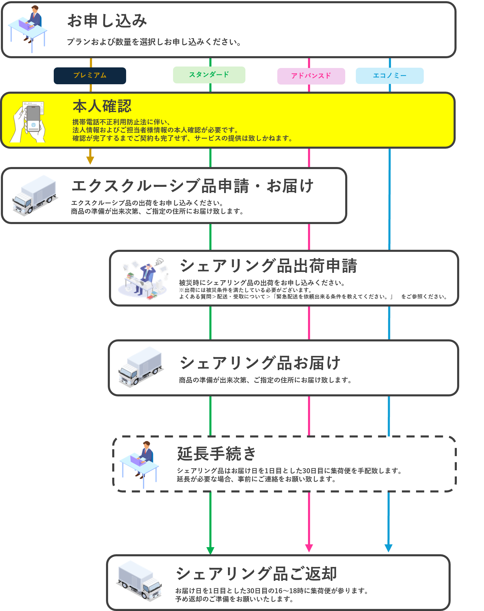 マニュアルフロー